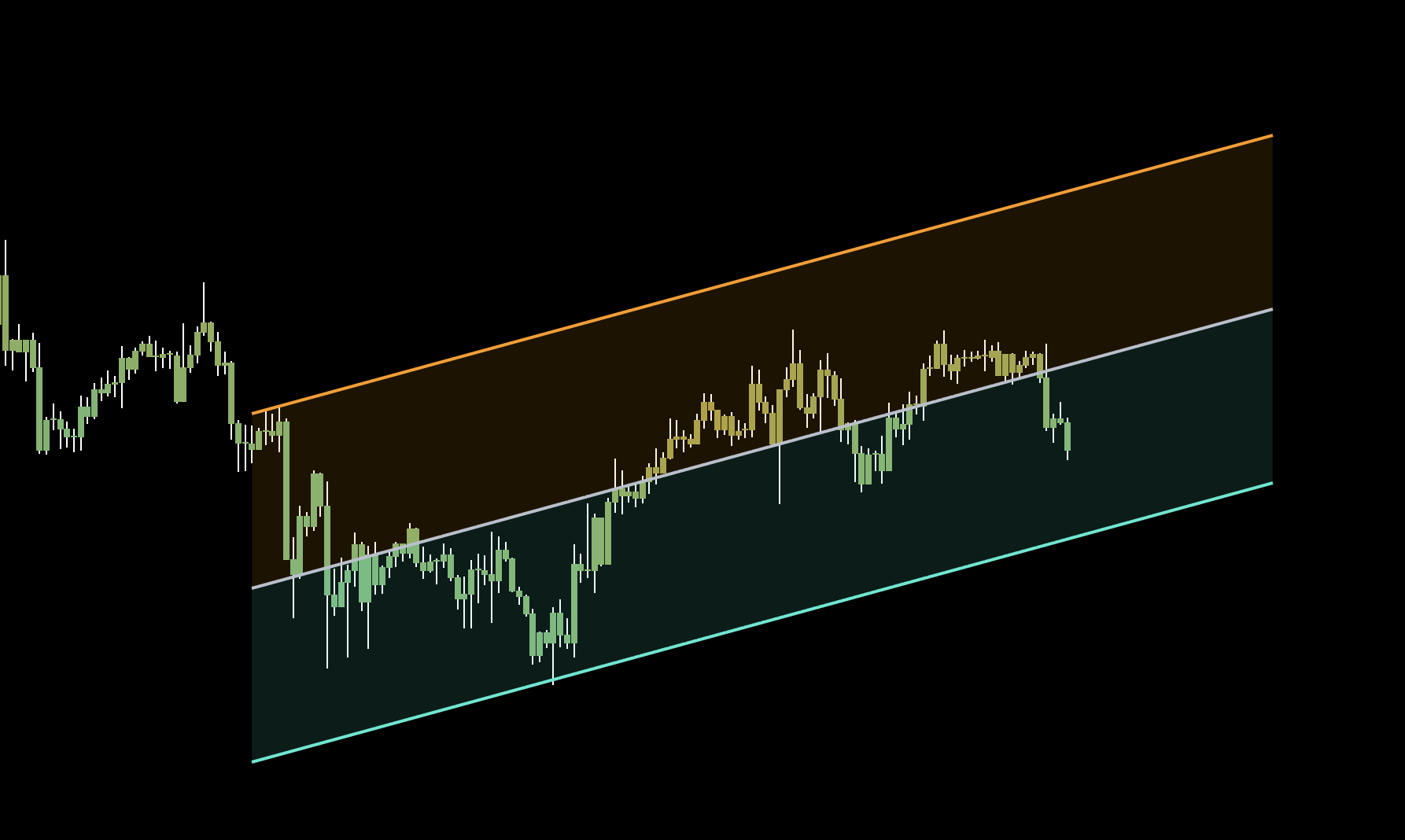 Regression Channel deviations and mean-reversion targets
